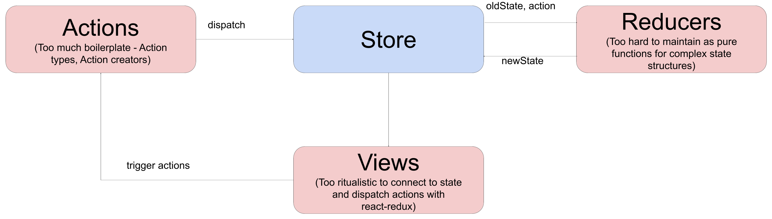 Redux pain points