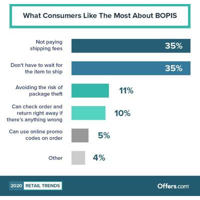 Offers.com graph showing what consumers like most about BOPIS