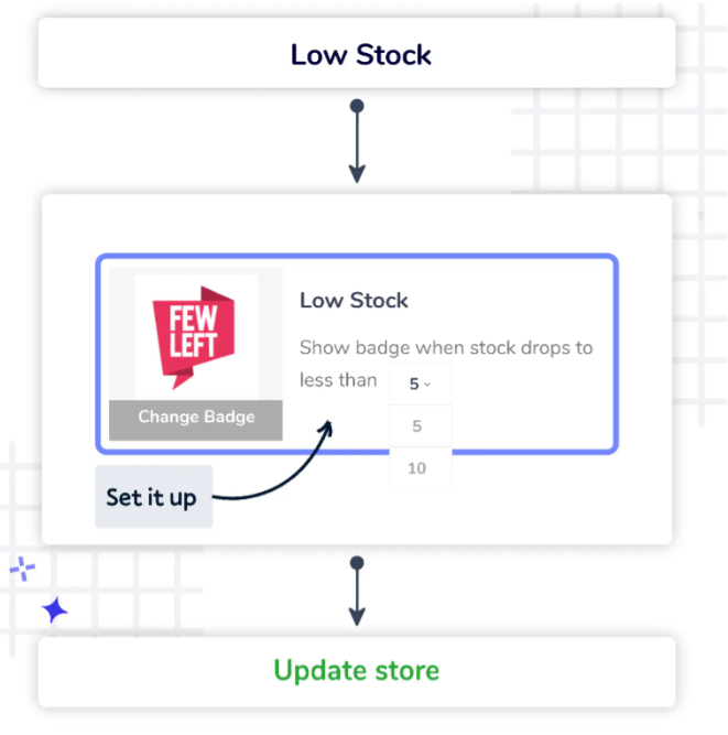 Low stock in your ecommerce store and automatic update with modemagic