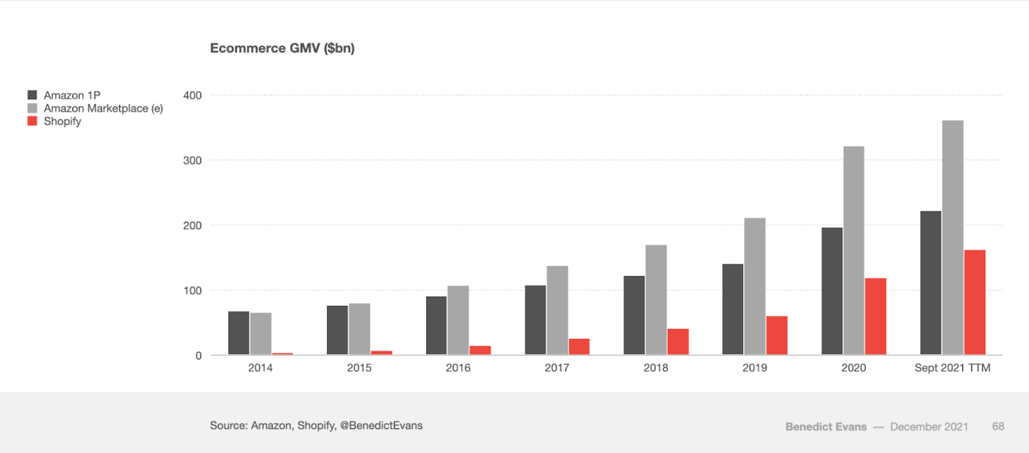 Graph outlining eCommerce GMV growth year-over-year