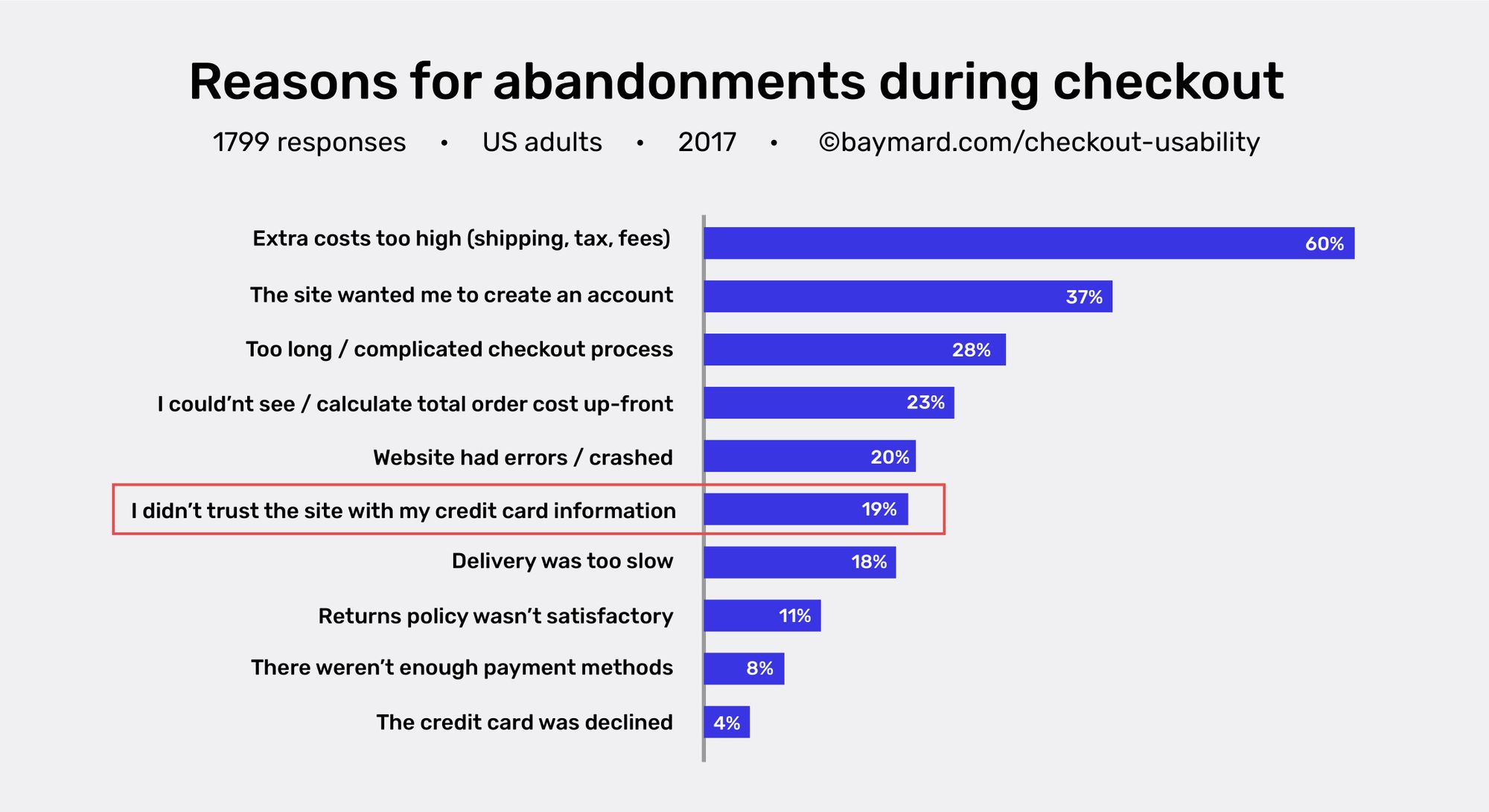 Reasons for abandonments during checkout, a 2017 study by Baymard Institute.
