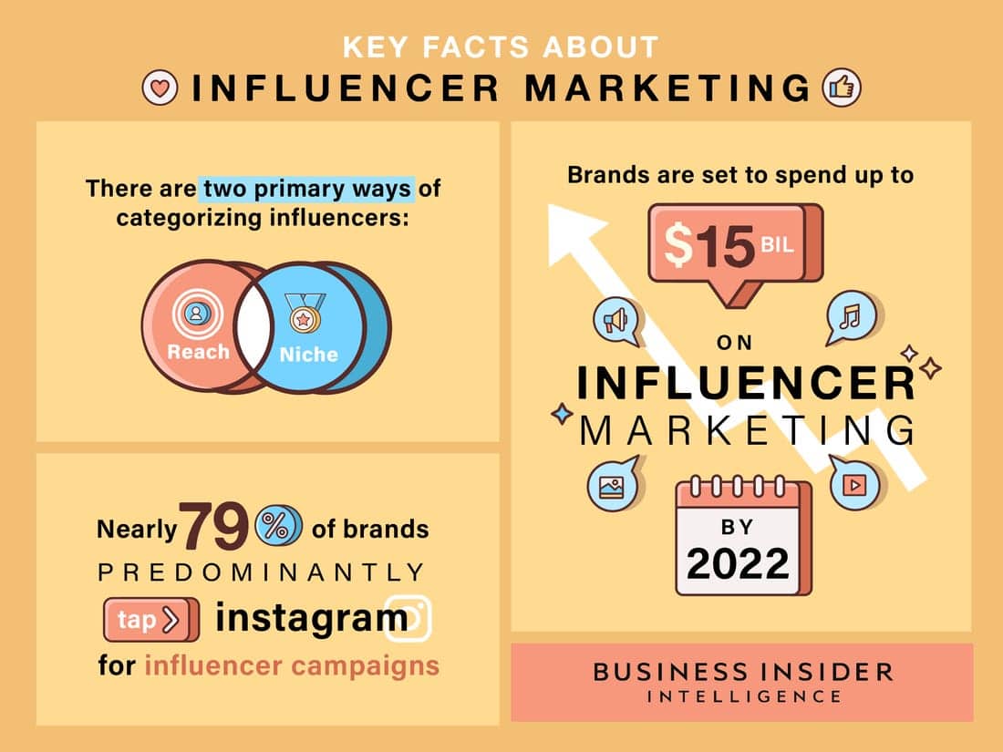 Key facts about influencer marketing