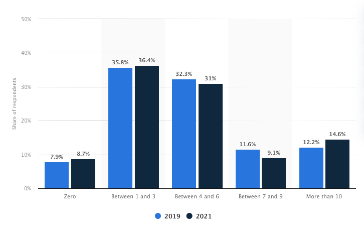 Statista study showing that 36 per cent of buyers read between 1 to 3 reviews before making a purchase.