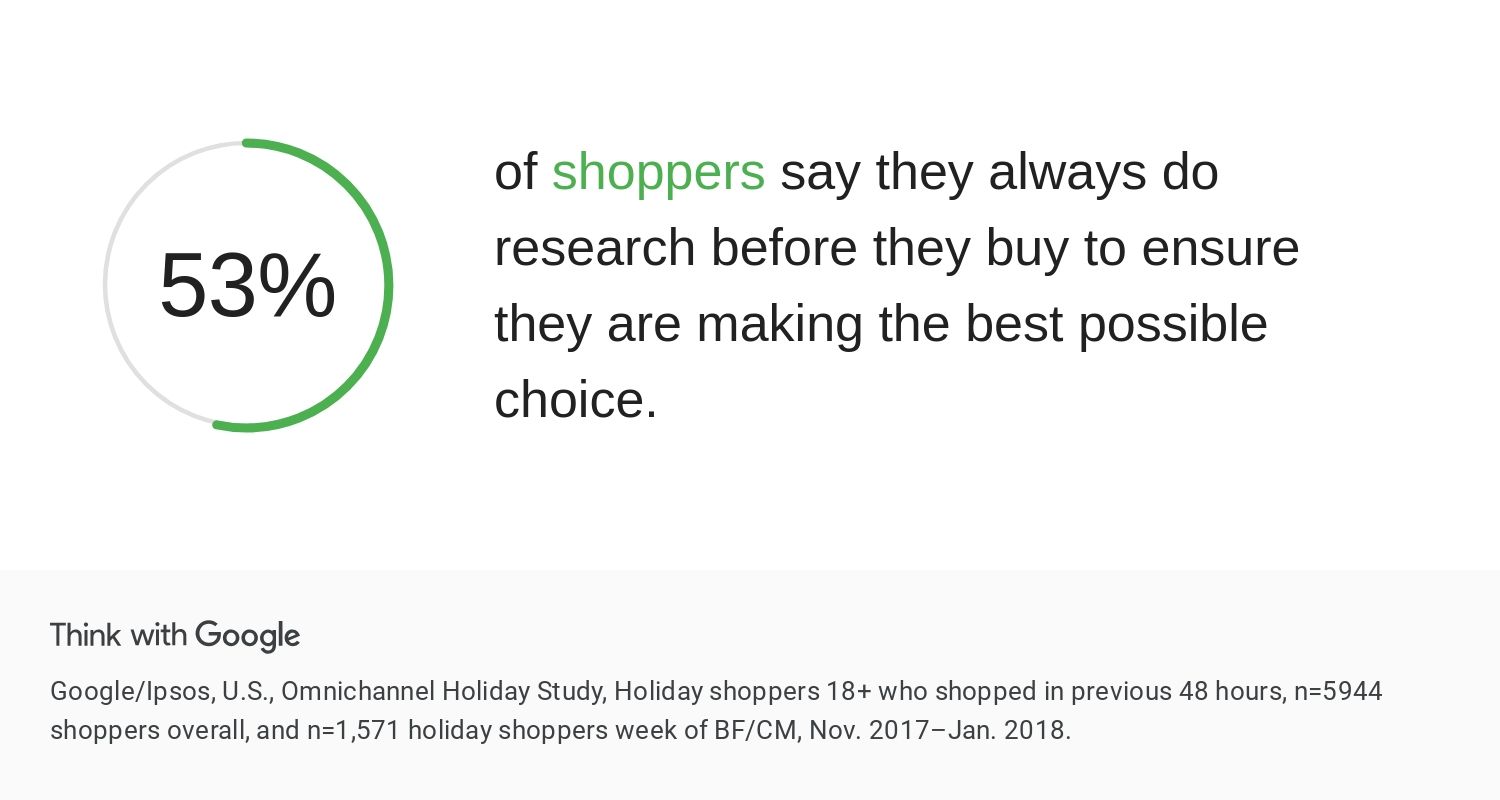 53% of shoppers say they always do research before they buy to ensure they are making the best possible choice