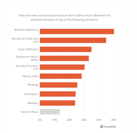 Top reason for abandoning an online purchase is concerns over business legitimacy. Chart by TrustedSite