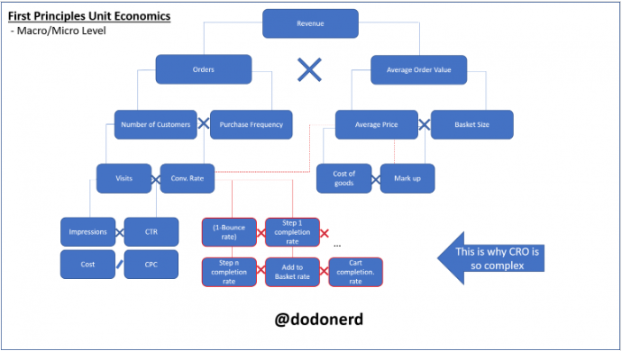 Flowchart of the first principles of unit economics - Macro/micro level by Dodonerd