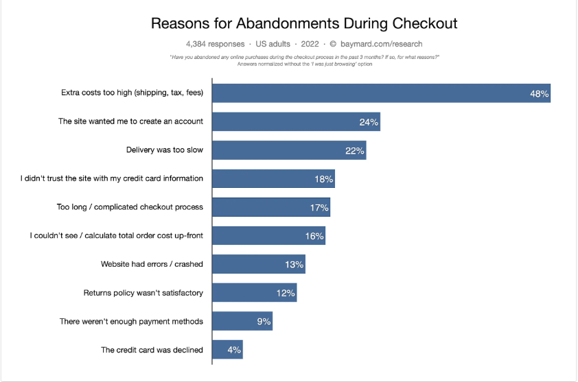 Lack of trust contributes to 18% in reasons for cart abandonment.