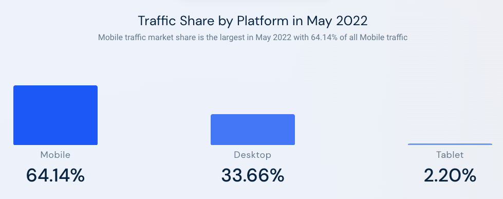 Traffic Share by Platform in May 2022 - 64.14% Mobile, 33.66% Desktop, 2.20% Tablet