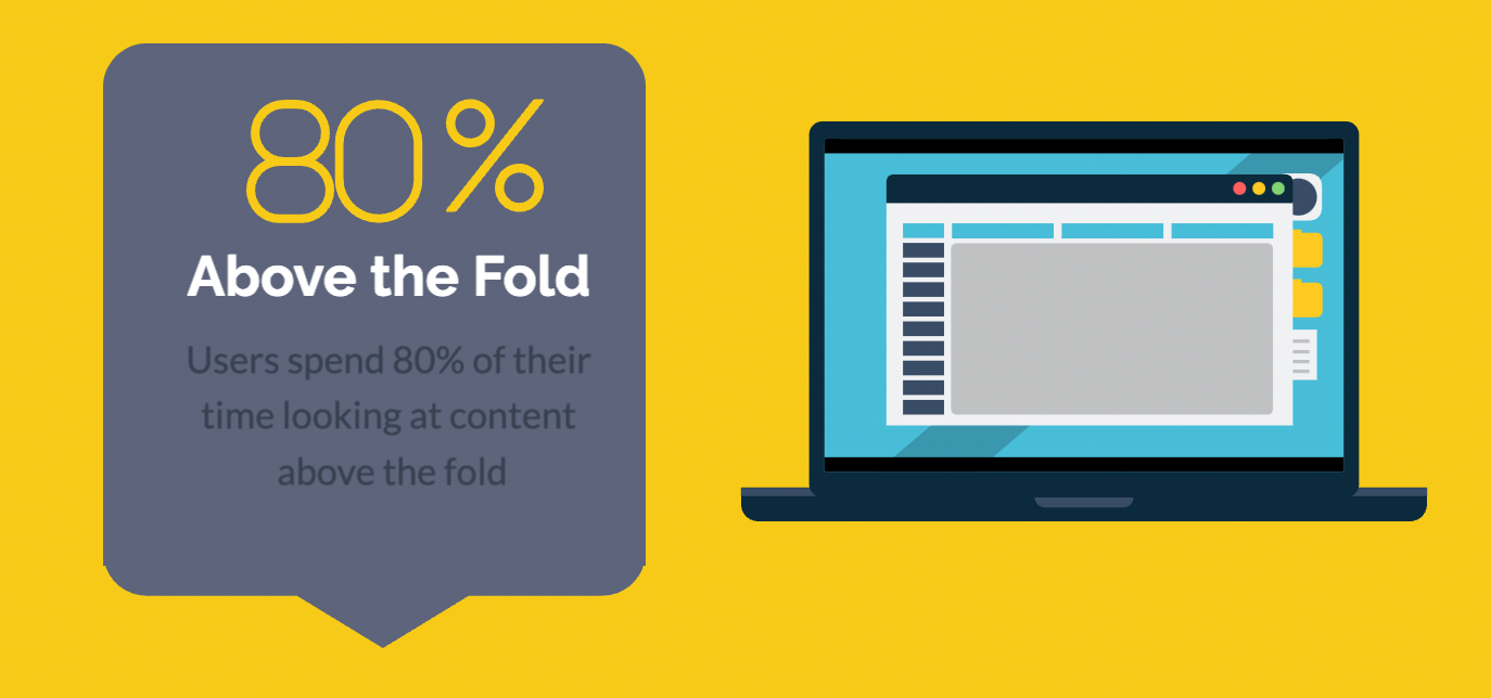 Study by Nielsen Norman Group found that users spend 80% of their time looking at information above the fold