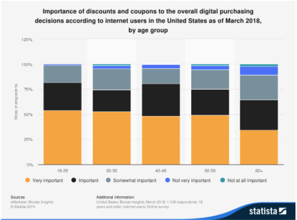 Graph from Statista showing that 92% of customers in the U.S use coupons when making a purchase.