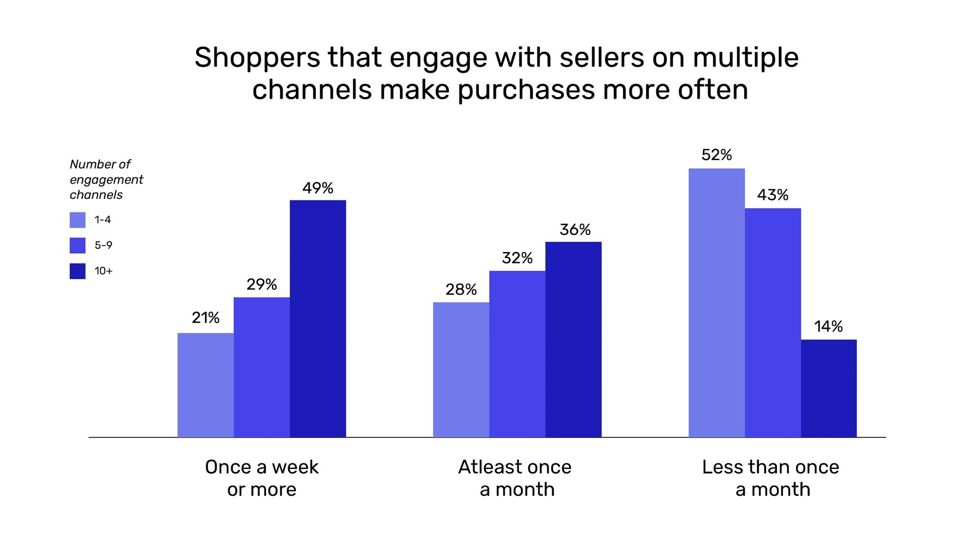 A graph from business insider outlining that shoppers who engage with sellers on multiple channels make purchases more often