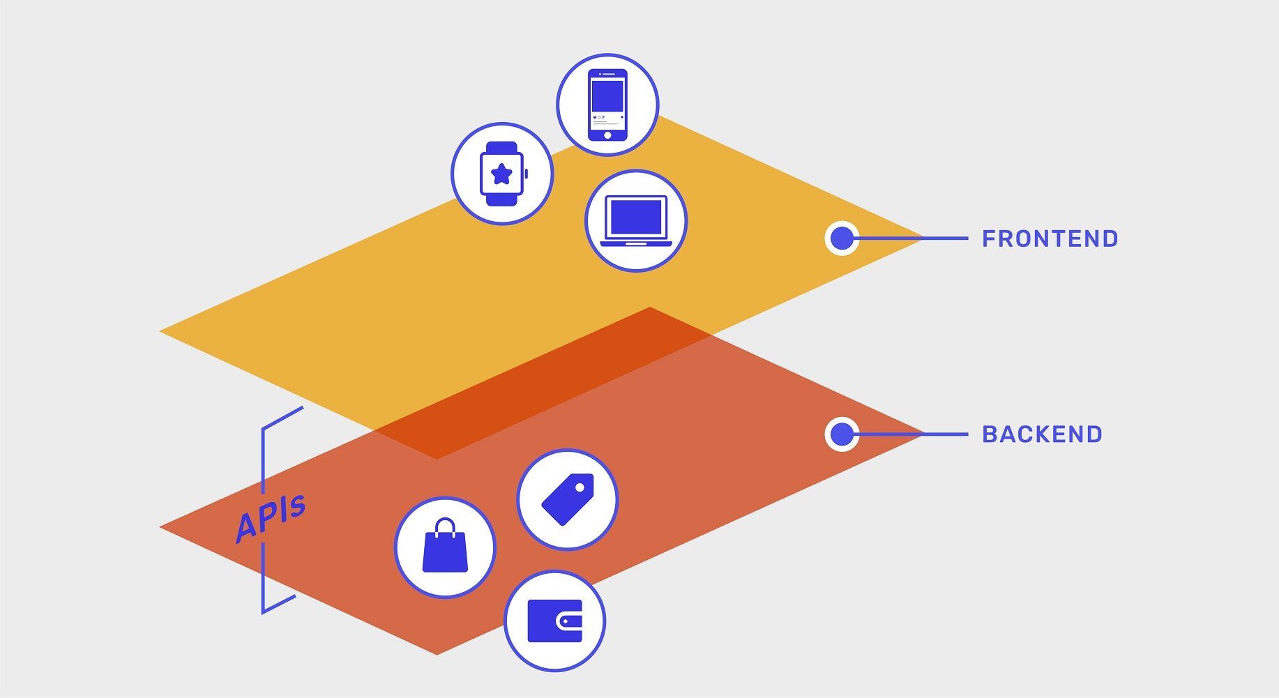 A two-layered graphic outlining how frontend and backend eCommerce systems connect via API