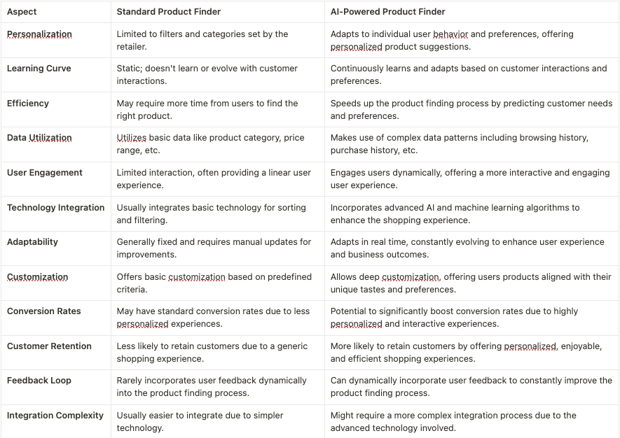 Leveraging AI-Powered Product Finders For Your Online Store